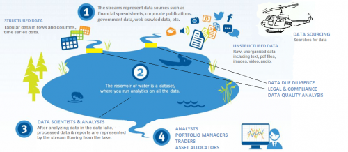 Data Lake Process for Investment Management